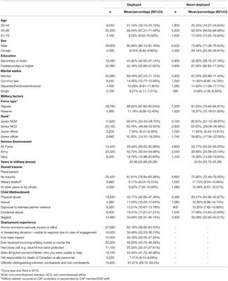 Risk Factors for Moral Injury Among Canadian Armed Forces Personnel